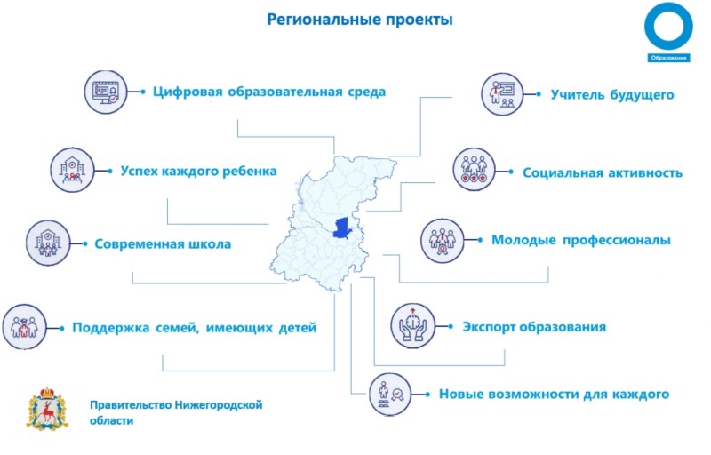 Региональные проекты нижегородской области